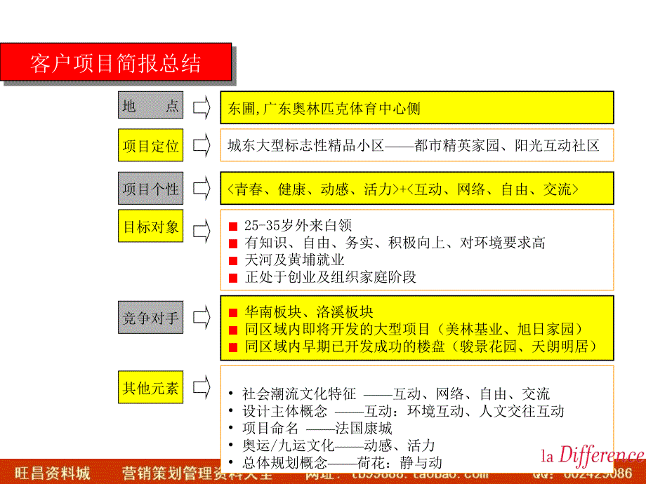 ppt房地产项目策划方案ppt格式_第2页