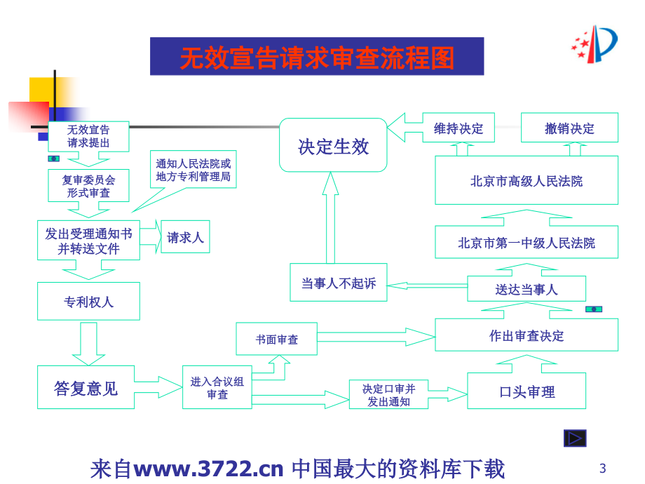 2008年专利代理人资格考试考前培训－无效宣告请求书与意见陈述书代理实务（ppt 173页）_第3页