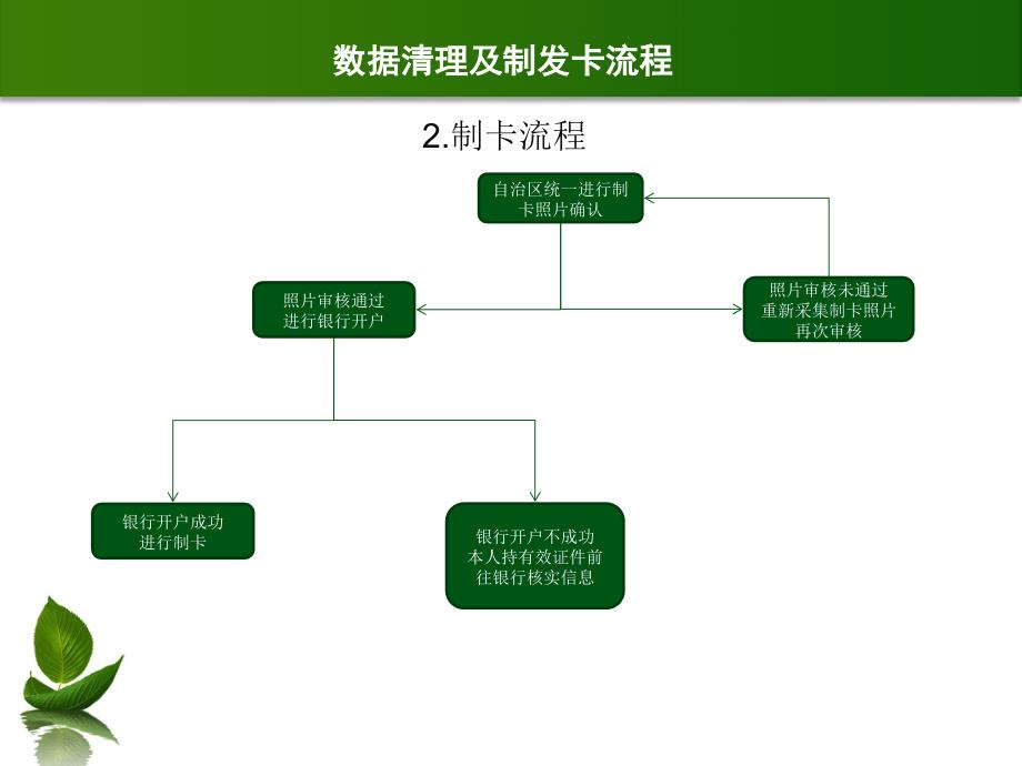 全区社会保障卡发放工作培训_第4页