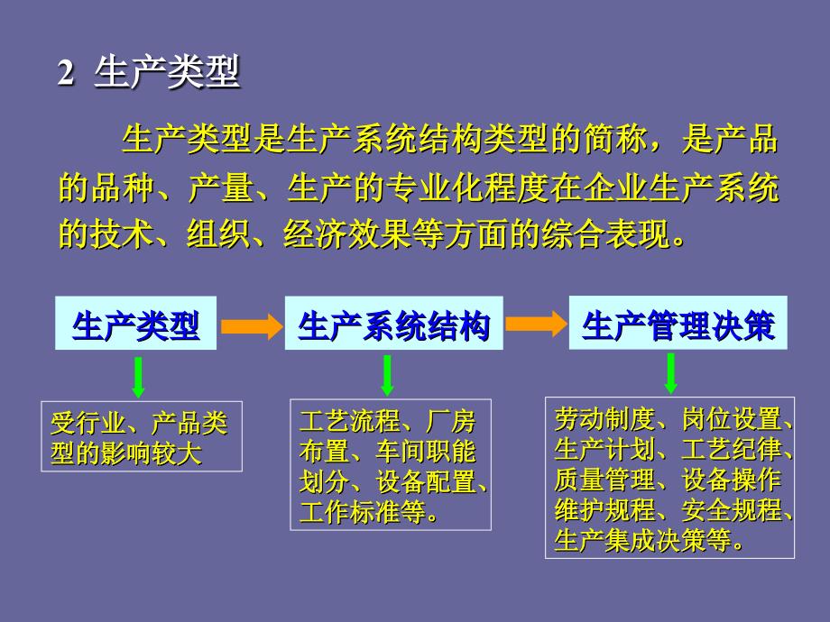 生产运作组织方式ppt课件_第4页