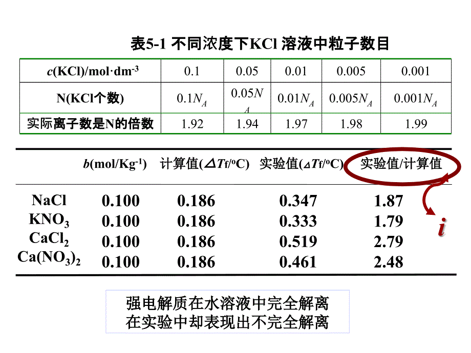 普通化学：第五章 电解质溶液_第4页