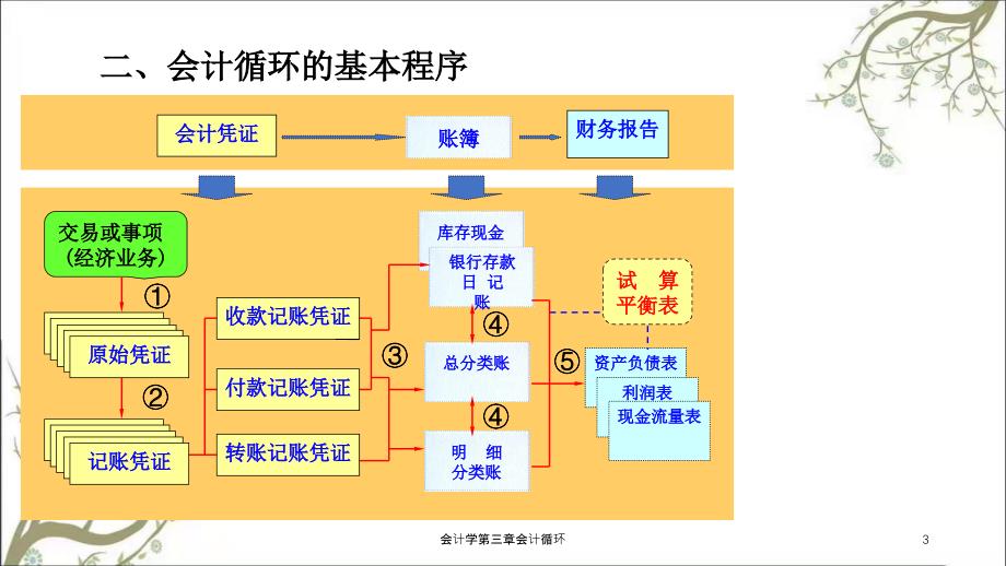 会计学第三章会计循环课件_第3页