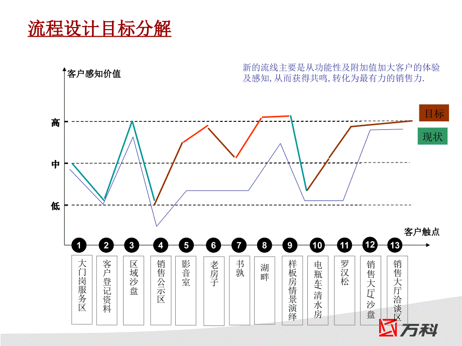 万科案场接待流程_第3页