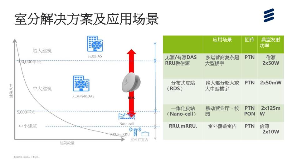 爱立信rds产品方案介绍_第4页