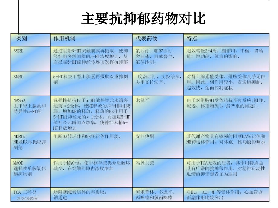 抗抑郁剂的副作用概述课件_第3页