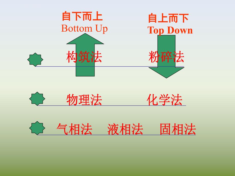 第六章--纳米材料的制备方法ppt课件_第2页