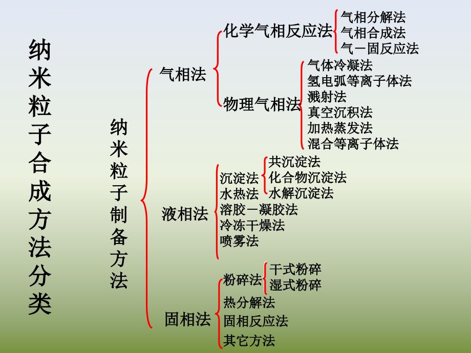 第六章--纳米材料的制备方法ppt课件_第4页