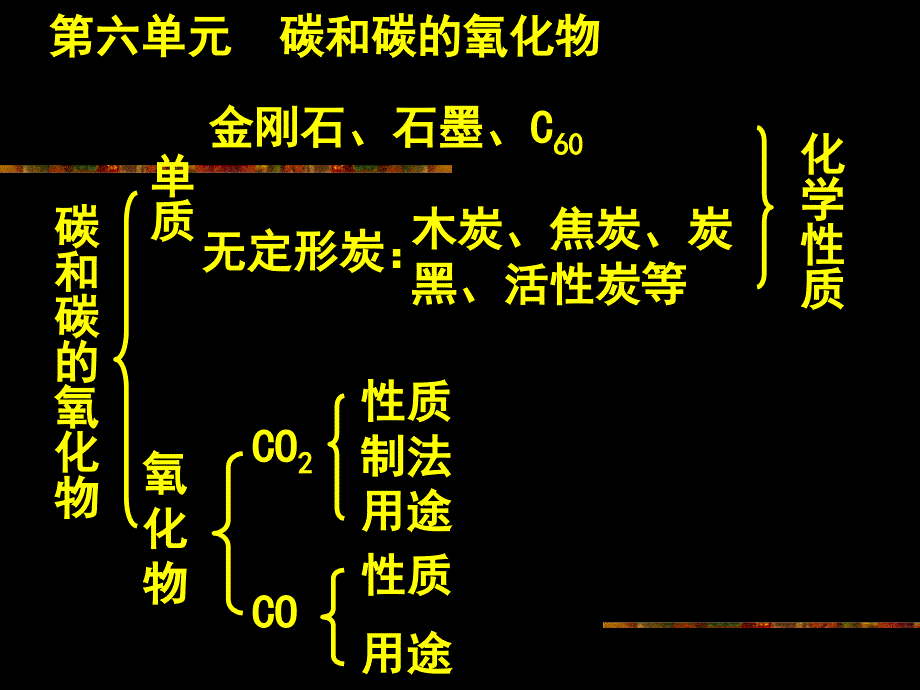 中考化学第六单元碳复习_第3页