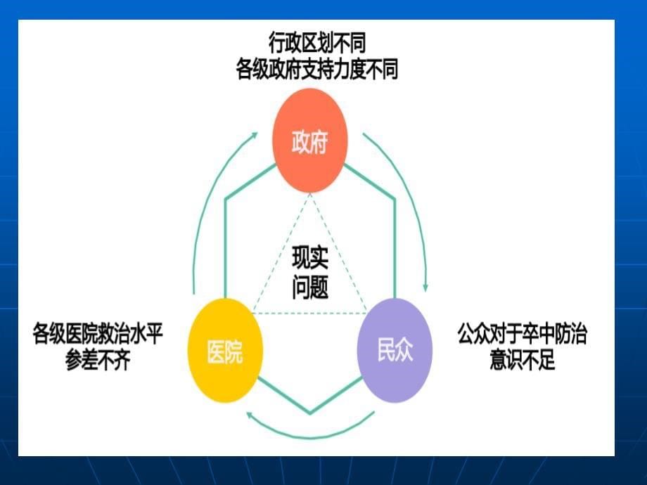 急性脑卒中的院前评估与急救ppt课件_第5页