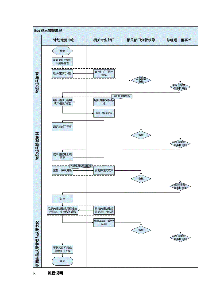 集团产业阶段成果管理流程_第3页