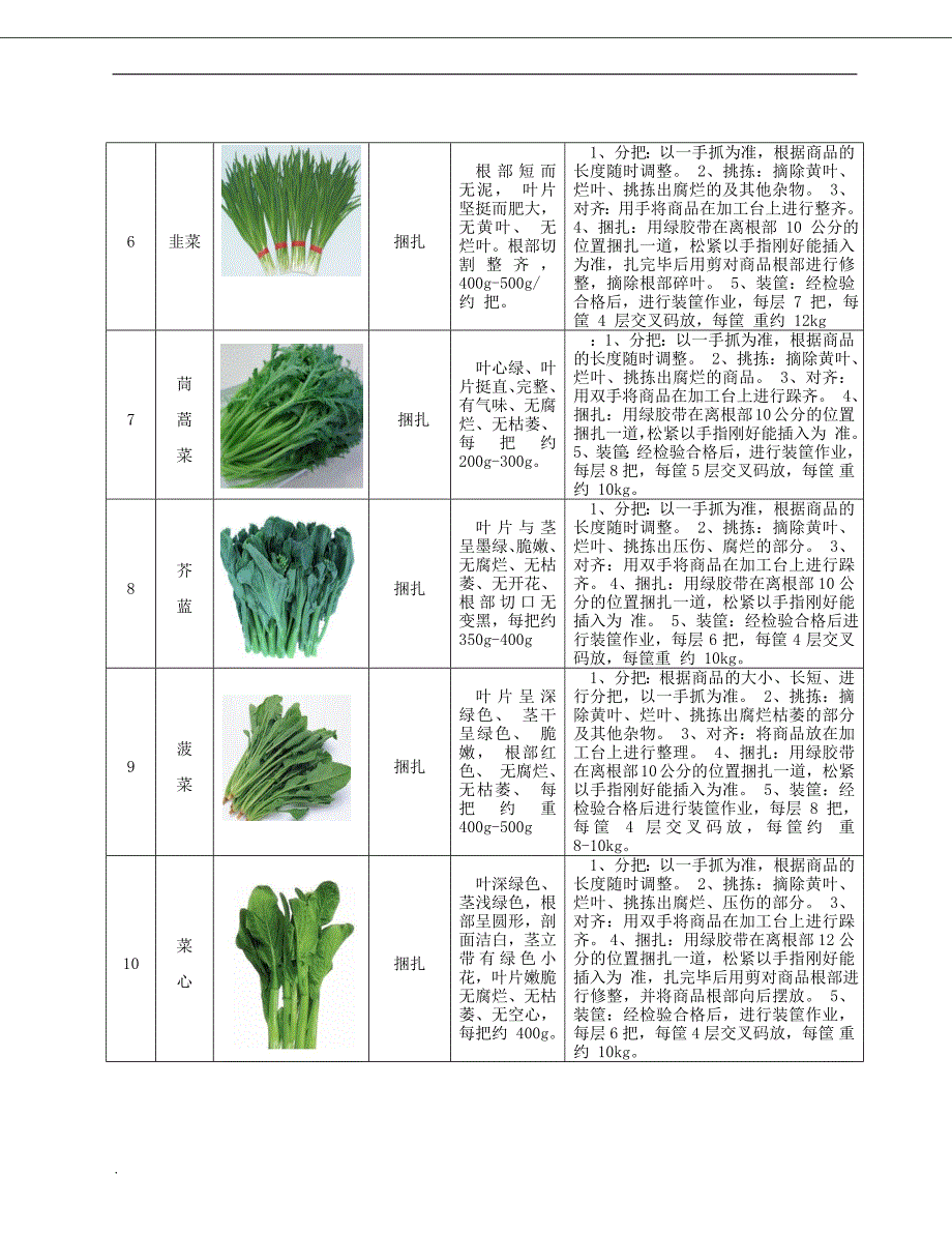 蔬菜配送分拣流程及包装标准表格及附图_第2页