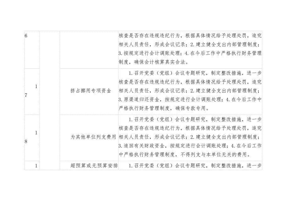 常见审计查出问题整改操作指南_第5页