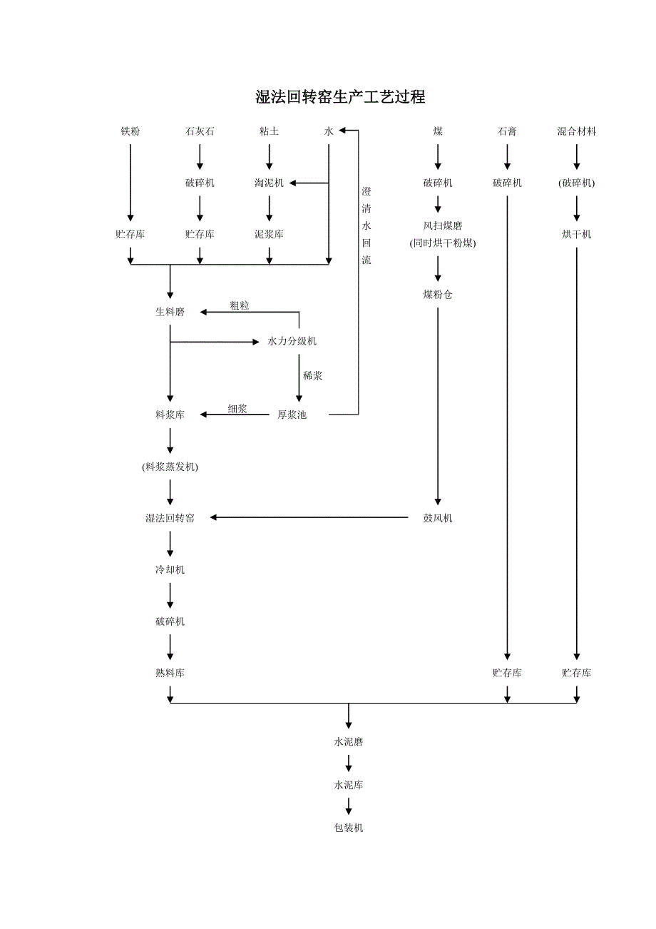 硅酸盐水泥生产工艺.doc_第2页