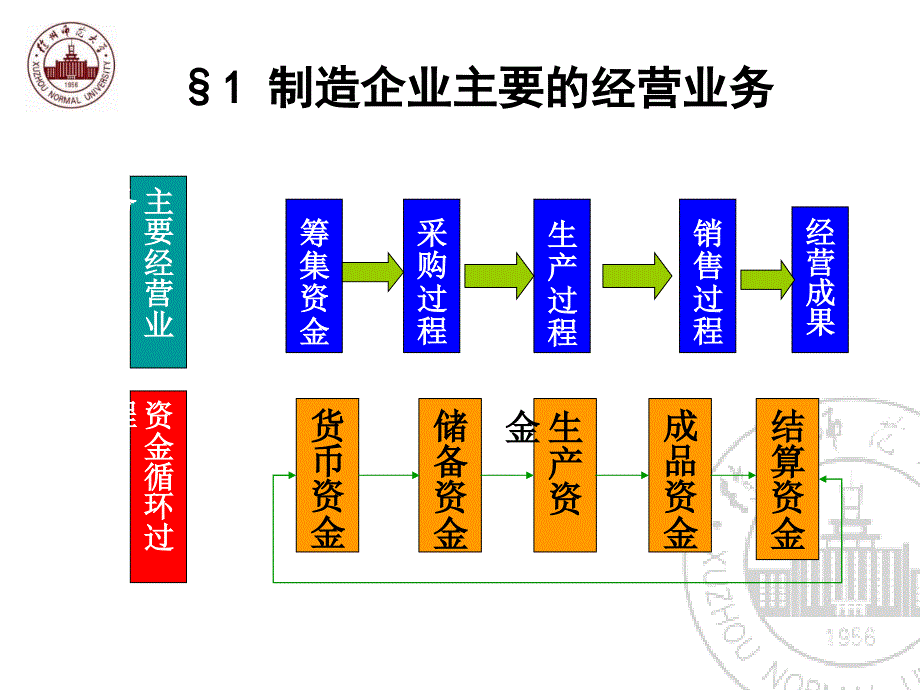 第三章制造企业基本业务的核算_第2页