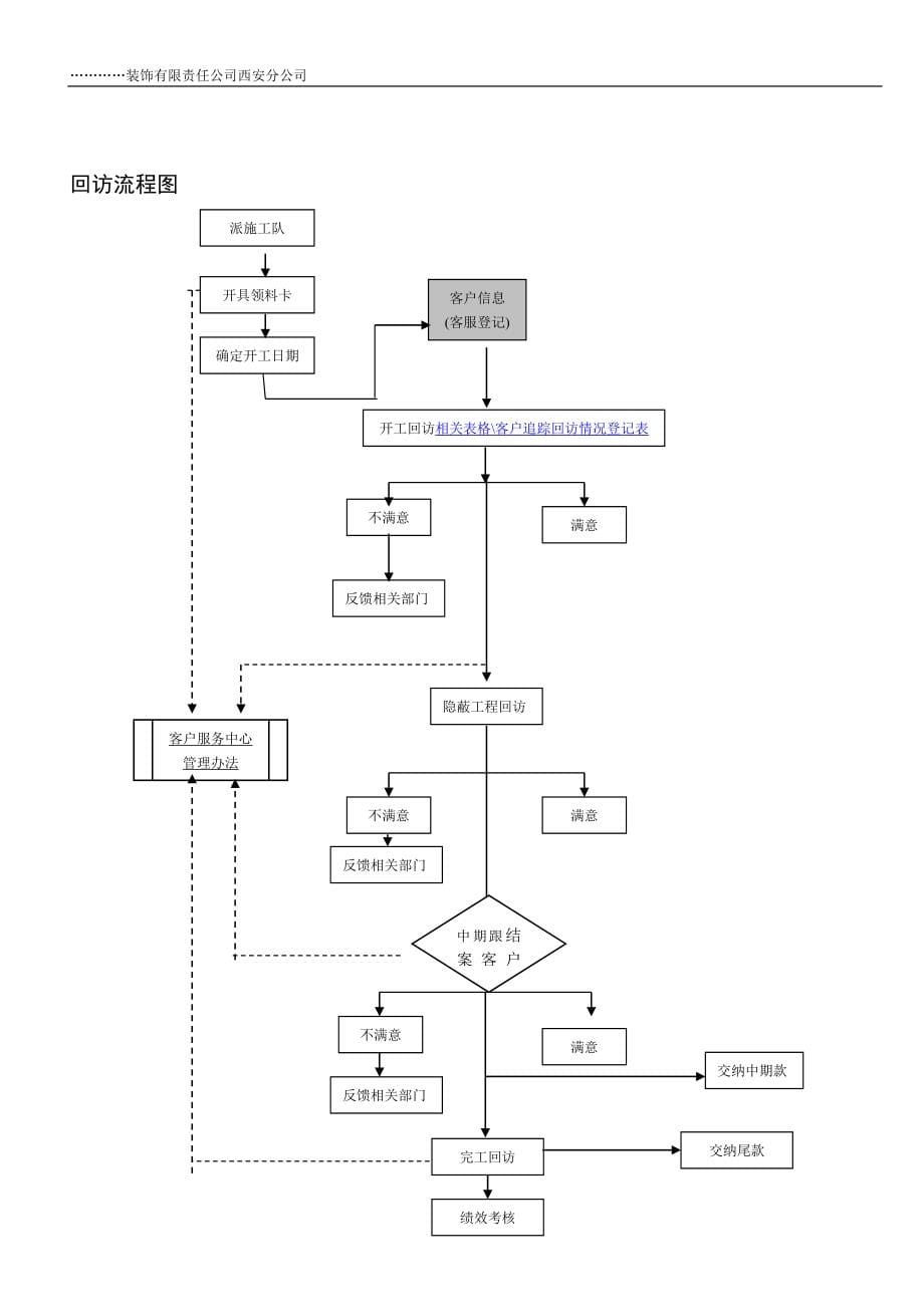 某装饰装修工程公司客服部管理手册客服流程 岗位职责 工作制度 电话接听与回访 投诉管理_第5页